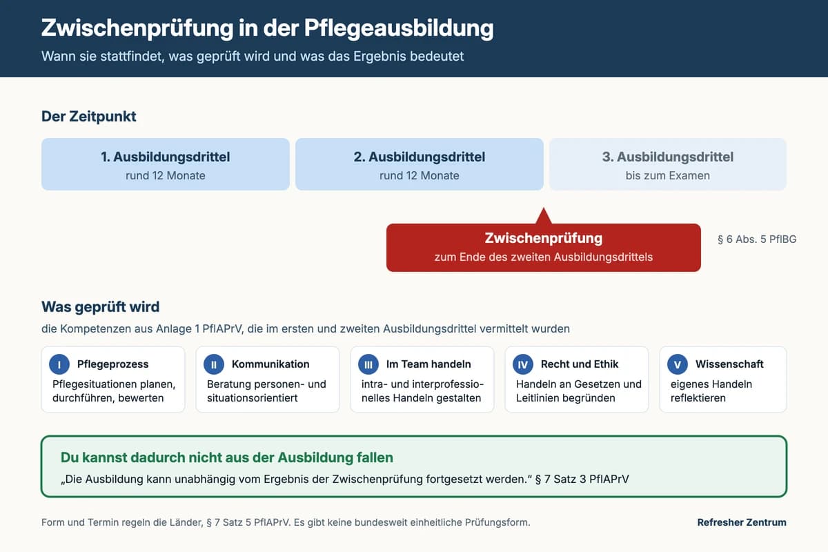 Schaubild Zwischenprüfung Pflege: Zeitstrahl der Ausbildung mit der Zwischenprüfung am Ende des zweiten Ausbildungsdrittels und den fünf Kompetenzbereichen