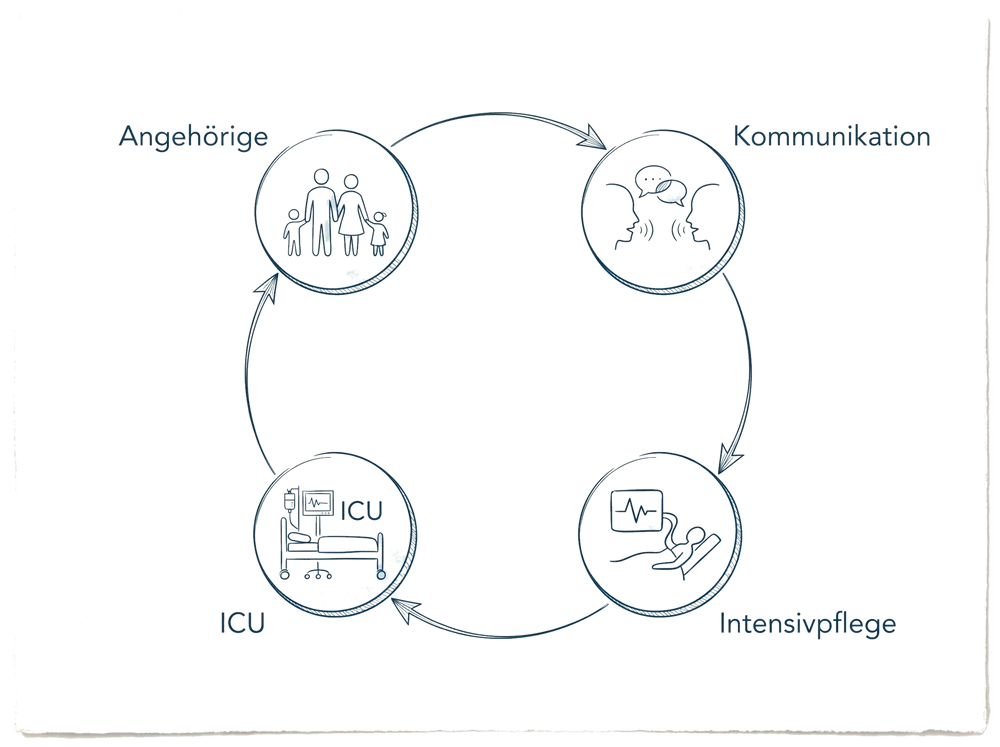 Schema zum Fachbeitrag Angehörigenarbeit auf der Intensivstation: Angehörige, Kommunikation, Intensivpflege, ICU