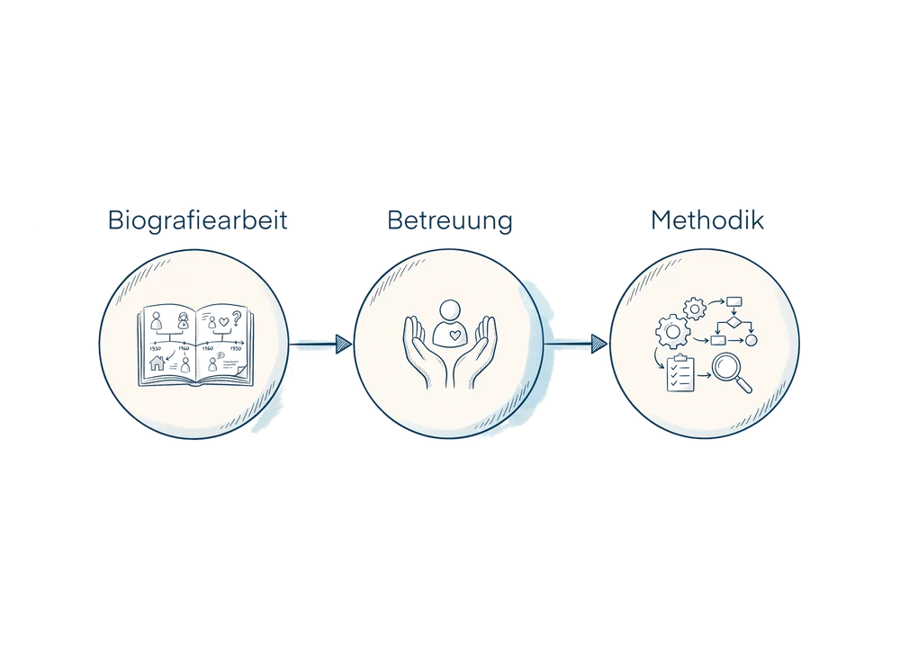 Schema zum Fachbeitrag Biografiearbeit als Betreuungskraft: Der Schlüssel zur individuellen Begleitung: Biografiearbeit, Betreuung, Methodik
