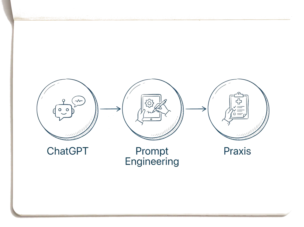 Schema zum Fachbeitrag ChatGPT im Pflegealltag: Ein praktischer Leitfaden: ChatGPT, Prompt Engineering, Praxis