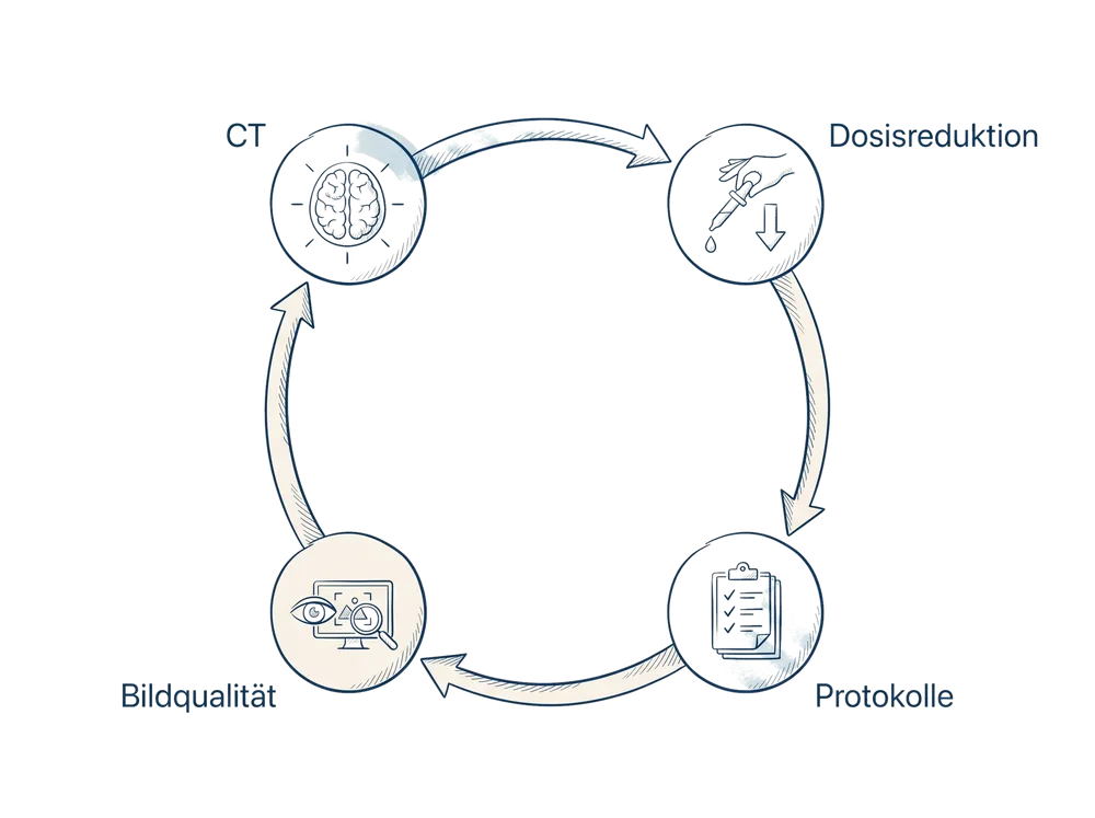 Schema zum Fachbeitrag CT-Protokolloptimierung: Bildqualität und Dosisreduktion vereinen: CT, Dosisreduktion, Protokolle, Bildqualität