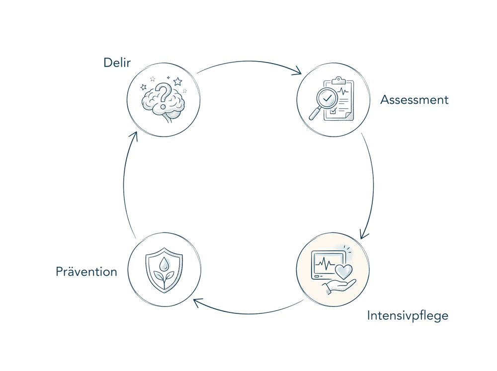 Schema zum Fachbeitrag Delir auf der Intensivstation erkennen und behandeln: Delir, Assessment, Intensivpflege, Prävention