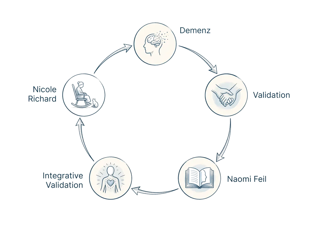 Schema zum Fachbeitrag Validation bei Demenz: Kommunikation, die Würde bewahrt: Demenz, Validation, Naomi Feil, Integrative Validation, Nicole Richard