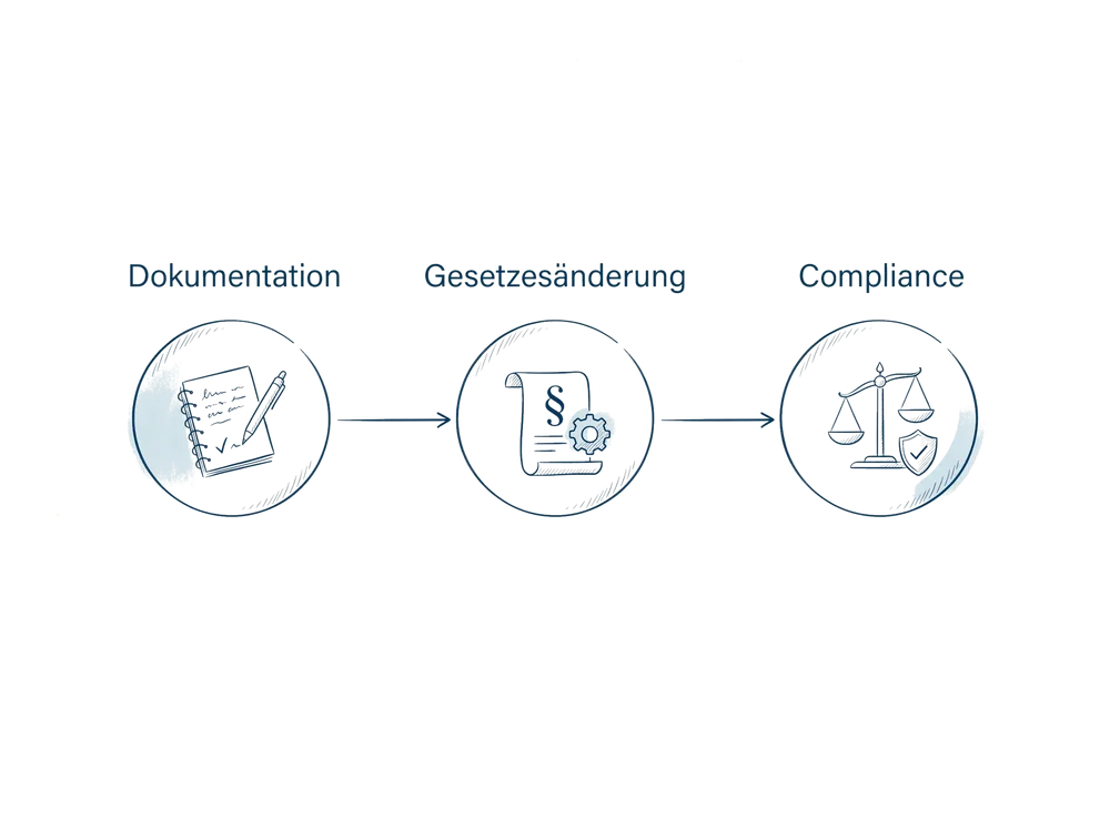 Schema zum Fachbeitrag Dokumentationspflicht in der Pflege 2026: Was sich ändert: Dokumentation, Gesetzesänderung, Compliance