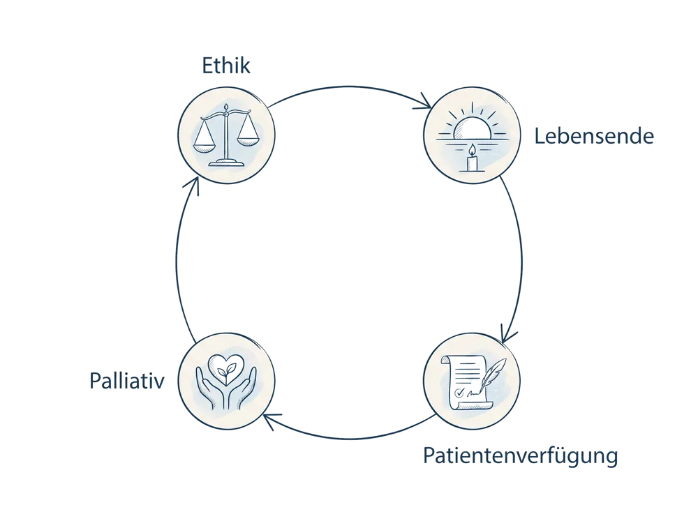 Schema zum Fachbeitrag Ethische Entscheidungsfindung am Lebensende: Ethik, Lebensende, Patientenverfügung, Palliativ