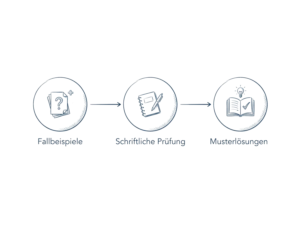 Schema zum Fachbeitrag 10 Fallbeispiele für die schriftliche Prüfung: Fallbeispiele, Schriftliche Prüfung, Musterlösungen