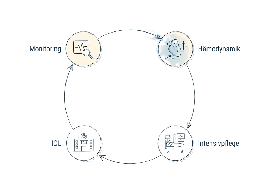 Schema zum Fachbeitrag Hämodynamisches Monitoring: Grundlagen für die Intensivpflege: Monitoring, Hämodynamik, Intensivpflege, ICU