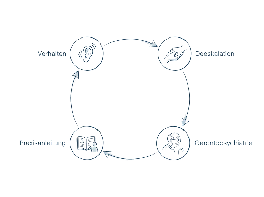 Schema zum Fachbeitrag Herausforderndes Verhalten verstehen und professionell begleiten: Verhalten, Deeskalation, Gerontopsychiatrie, Praxisanleitung