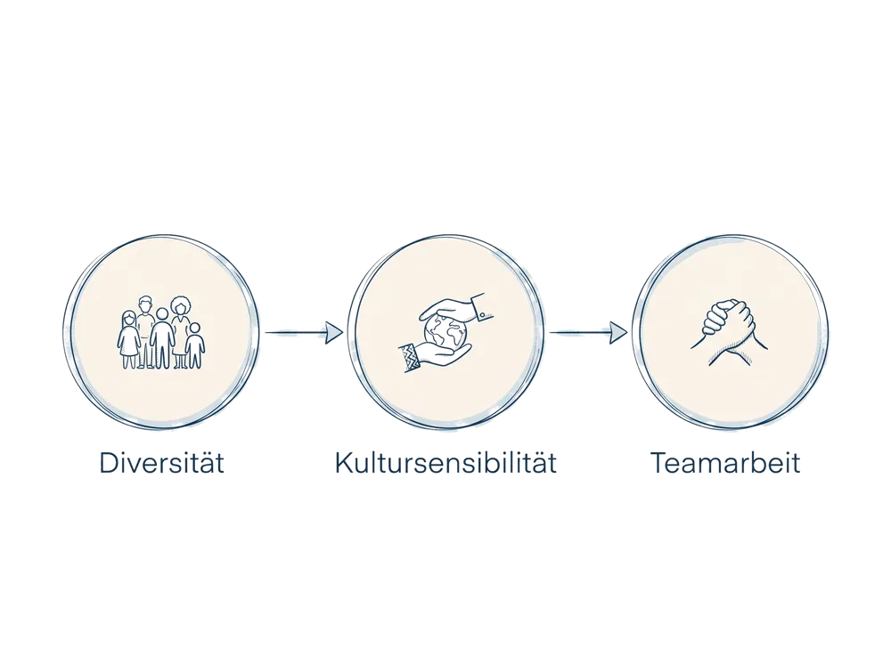 Schema zum Fachbeitrag Interkulturelle Kompetenz in der Pflege: Ein Leitfaden: Diversität, Kultursensibilität, Teamarbeit