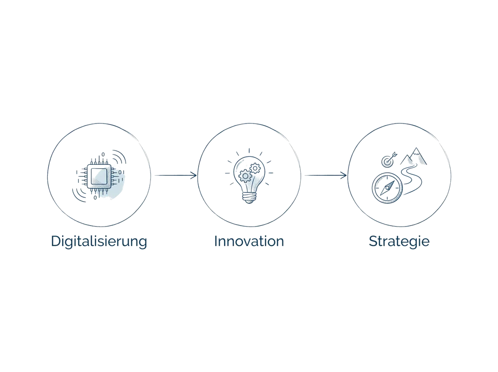 Schema zum Fachbeitrag KI in der Pflege: Chancen und Grenzen für Führungskräfte: Digitalisierung, Innovation, Strategie
