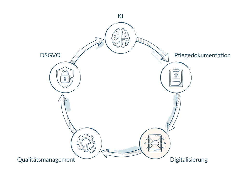 Schema zum Fachbeitrag KI in der Pflegedokumentation: Zeitersparnis und Qualitätssteigerung: KI, Pflegedokumentation, Digitalisierung, Qualitätsmanagement, DSGVO