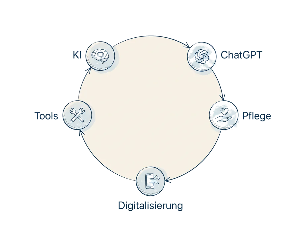 Schema zum Fachbeitrag KI-Tools in der Pflege: Praxisleitfaden 2026: KI, ChatGPT, Pflege, Digitalisierung, Tools