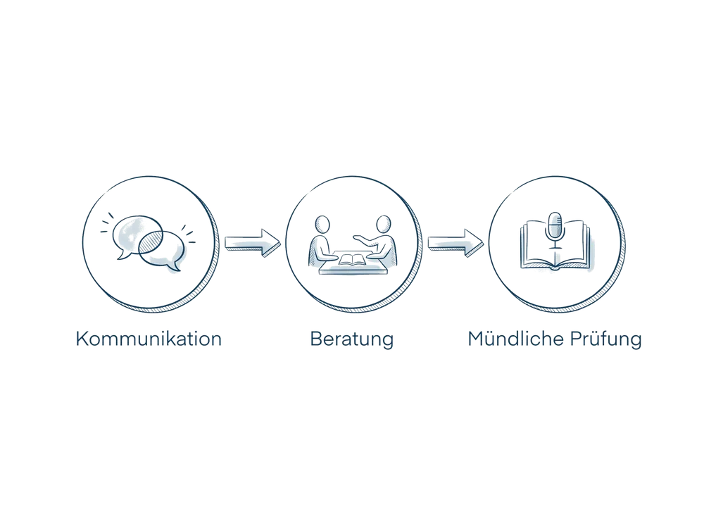 Schema zum Fachbeitrag Kommunikation & Beratung: So bestehen Sie die mündliche Prüfung: Kommunikation, Beratung, Mündliche Prüfung