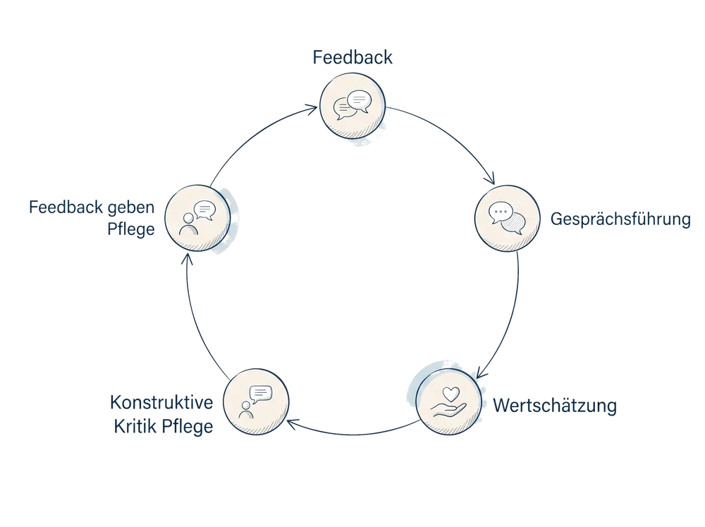 Schema zum Fachbeitrag Konstruktive Kritik in der Praxisanleitung geben: Feedback, Gesprächsführung, Wertschätzung, Konstruktive Kritik Pflege, Konstruktive Kritik Praxisanleitung