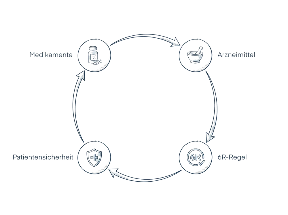 Schema zum Fachbeitrag Medikamentenmanagement: Sichere Arzneimittelgabe in der Pflege: Medikamente, Arzneimittel, 6R-Regel, Patientensicherheit