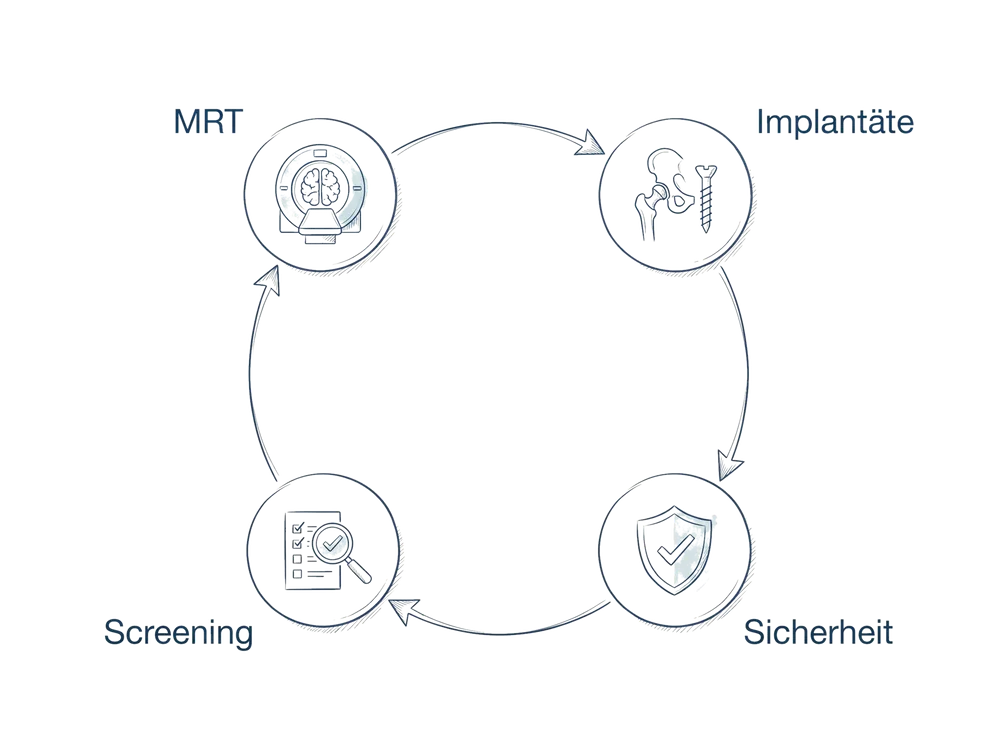 Schema zum Fachbeitrag MRT-Sicherheit bei Implantaten: Der aktuelle Stand 2026: MRT, Implantate, Sicherheit, Screening
