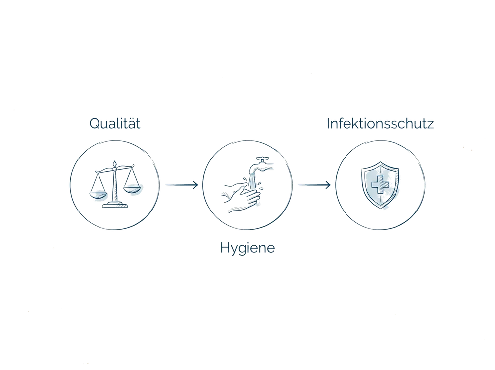 Schema zum Fachbeitrag Qualitätsmanagement & Hygiene: Prüfungsrelevantes Wissen: Qualität, Hygiene, Infektionsschutz