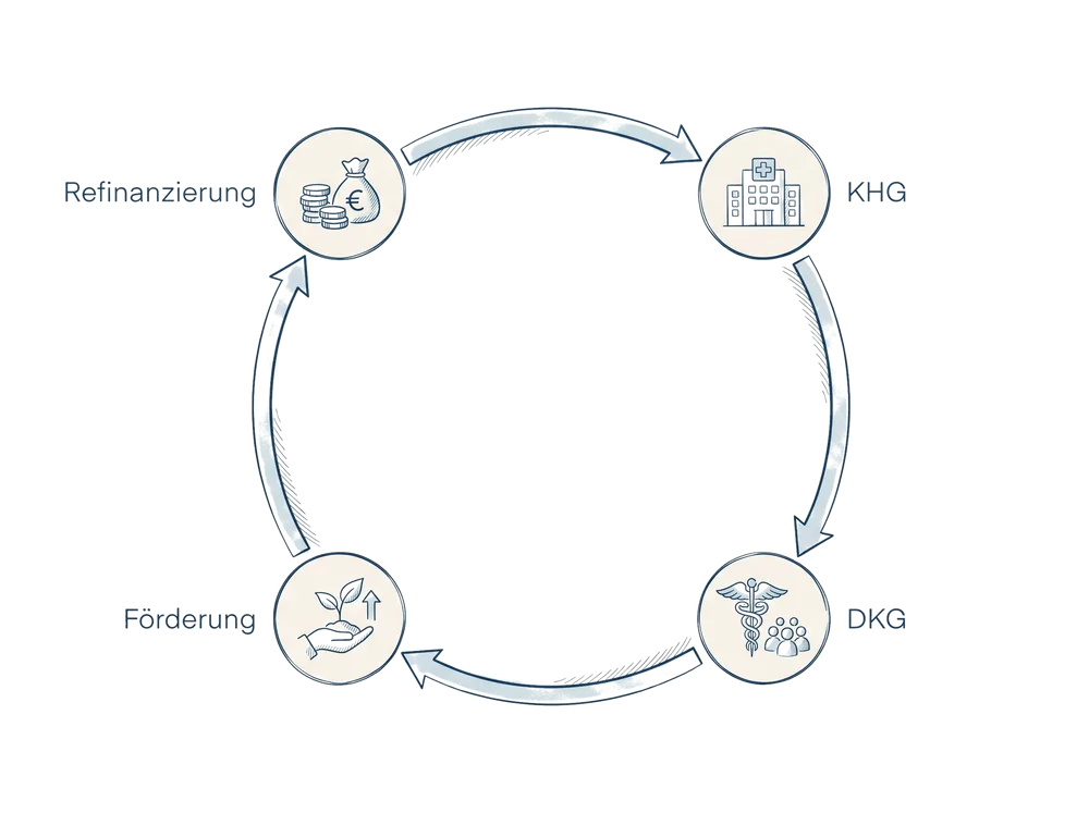 Schema zum Fachbeitrag Refinanzierung der MT-Praxisanleitung über KHG und DKG: Refinanzierung, KHG, DKG, Förderung
