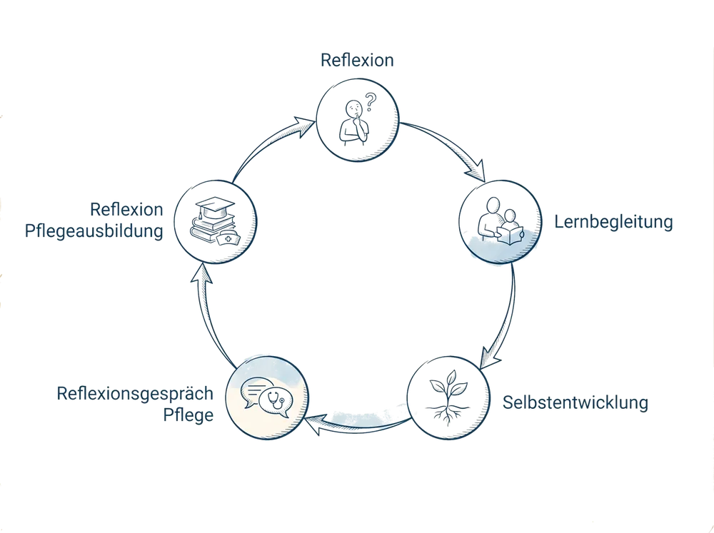 Schema zum Fachbeitrag Reflexionsgespräche: Ein Praxisguide: Reflexion, Lernbegleitung, Selbstentwicklung, Reflexionsgespräch Pflege, Reflexionsgespräch Praxisanleitung