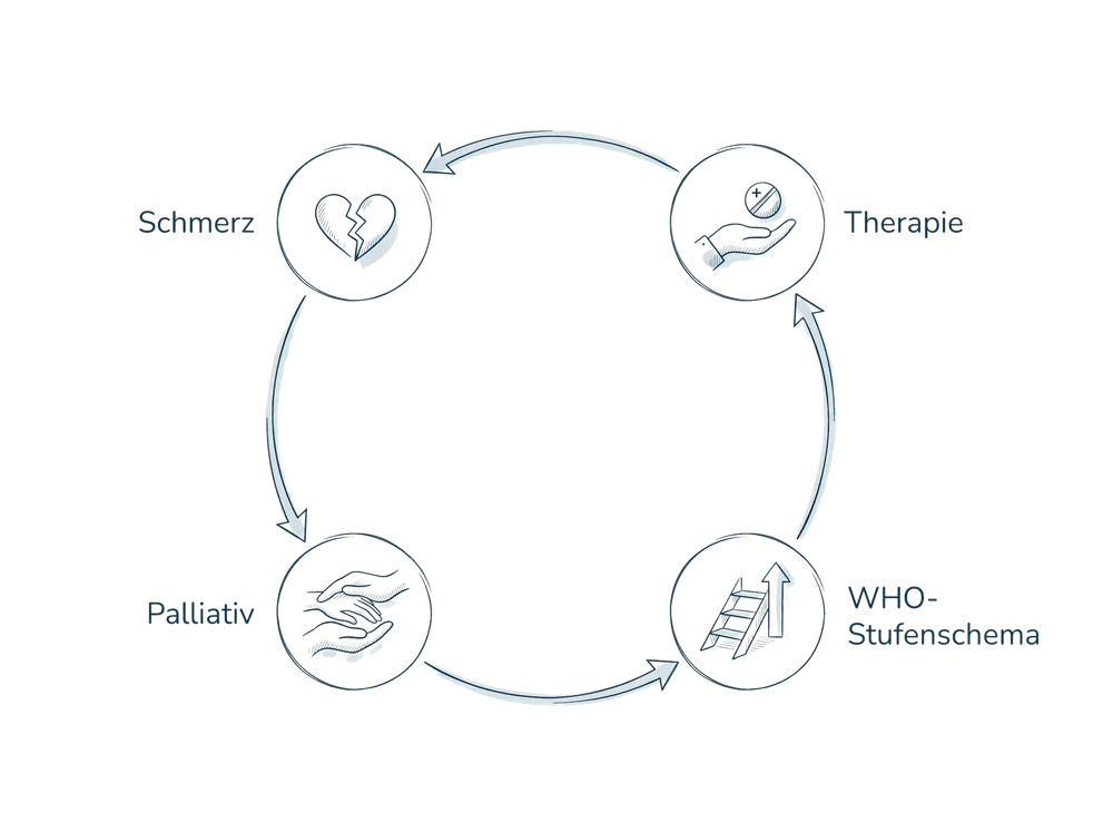 Schema zum Fachbeitrag Schmerzmanagement in der Palliativpflege: Schmerz, Palliativ, WHO-Stufenschema, Therapie