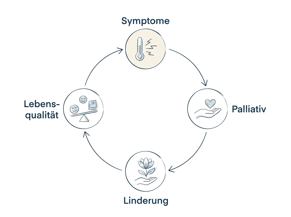 Schema zum Fachbeitrag Symptomkontrolle in der Palliativversorgung: Symptome, Palliativ, Linderung, Lebensqualität