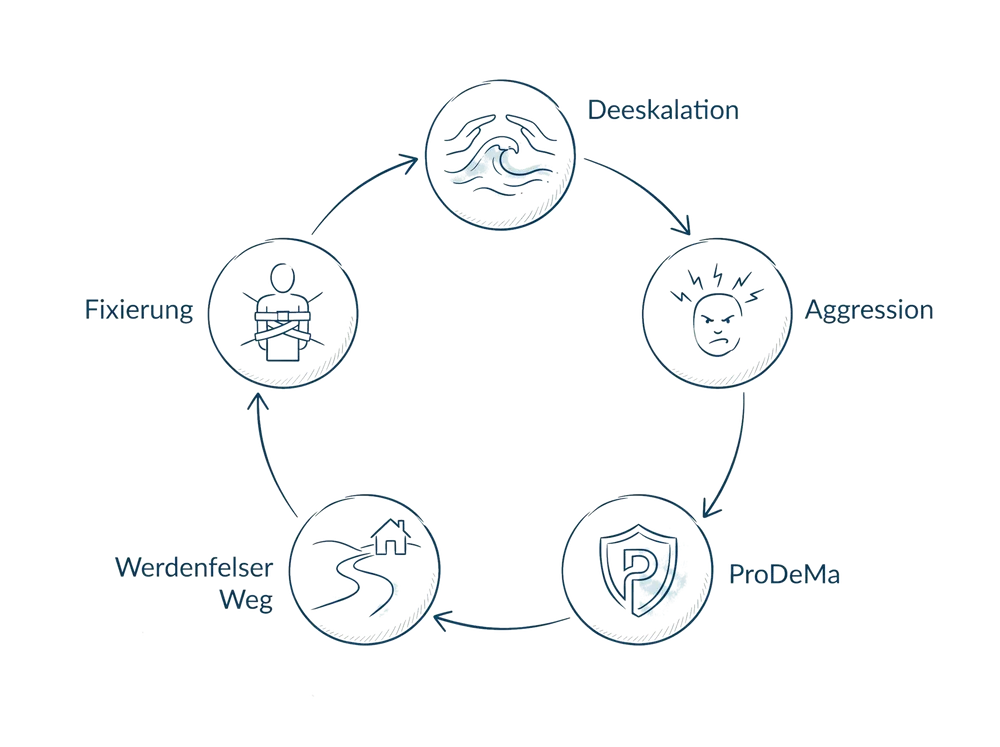 Schema zum Fachbeitrag Deeskalation und Umgang mit Aggression in der Pflege: Deeskalation, Aggression, ProDeMa, Werdenfelser Weg, Fixierung