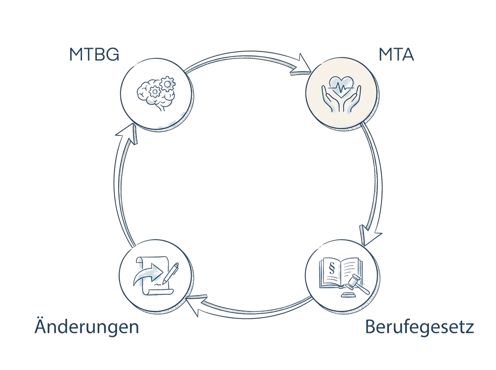 Schema zum Fachbeitrag Von MTA zu MT: Was sich mit dem neuen Berufegesetz ändert: MTBG, MTA, Berufegesetz, Änderungen